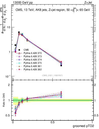 Plot of j.ptd2.g in 13000 GeV pp collisions