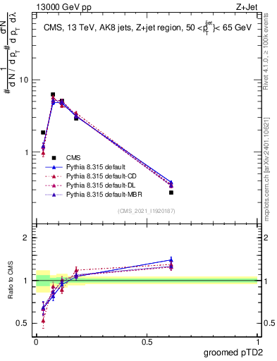 Plot of j.ptd2.g in 13000 GeV pp collisions
