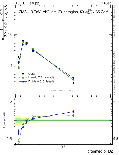 Plot of j.ptd2.g in 13000 GeV pp collisions