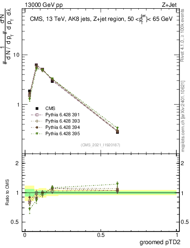Plot of j.ptd2.g in 13000 GeV pp collisions