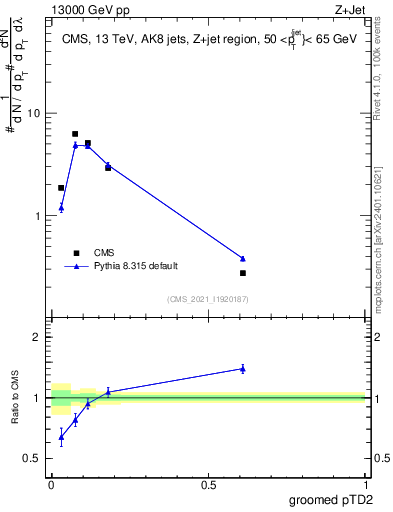 Plot of j.ptd2.g in 13000 GeV pp collisions