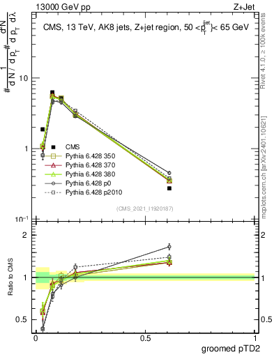 Plot of j.ptd2.g in 13000 GeV pp collisions