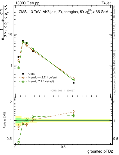Plot of j.ptd2.g in 13000 GeV pp collisions