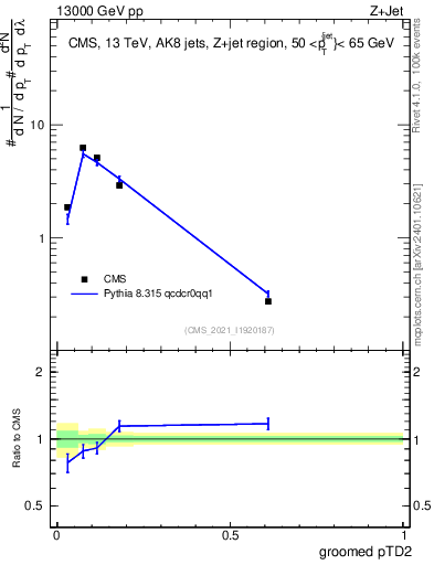 Plot of j.ptd2.g in 13000 GeV pp collisions