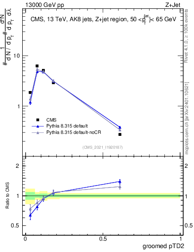 Plot of j.ptd2.g in 13000 GeV pp collisions