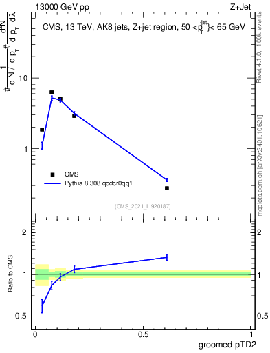 Plot of j.ptd2.g in 13000 GeV pp collisions