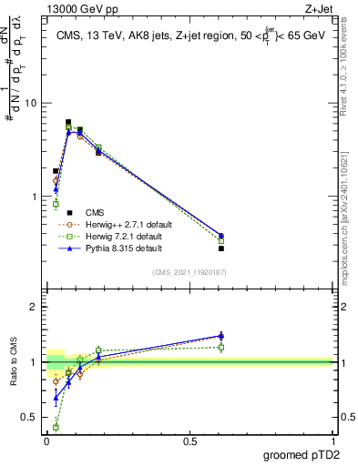 Plot of j.ptd2.g in 13000 GeV pp collisions