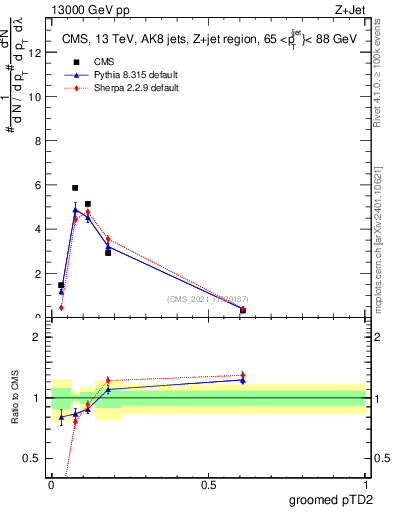 Plot of j.ptd2.g in 13000 GeV pp collisions