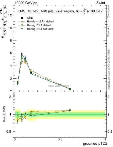 Plot of j.ptd2.g in 13000 GeV pp collisions