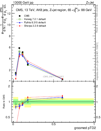 Plot of j.ptd2.g in 13000 GeV pp collisions