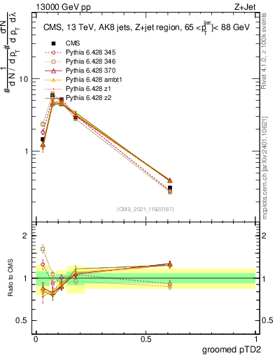 Plot of j.ptd2.g in 13000 GeV pp collisions