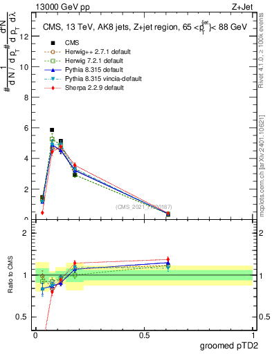 Plot of j.ptd2.g in 13000 GeV pp collisions