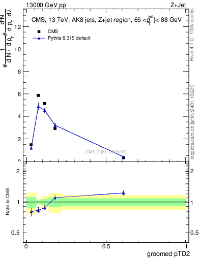 Plot of j.ptd2.g in 13000 GeV pp collisions