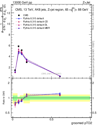 Plot of j.ptd2.g in 13000 GeV pp collisions