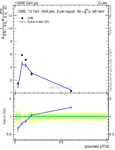 Plot of j.ptd2.g in 13000 GeV pp collisions