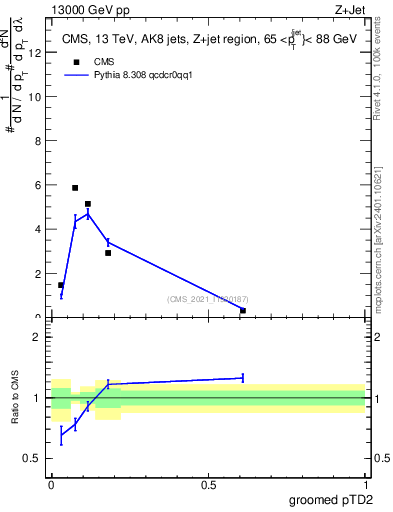 Plot of j.ptd2.g in 13000 GeV pp collisions