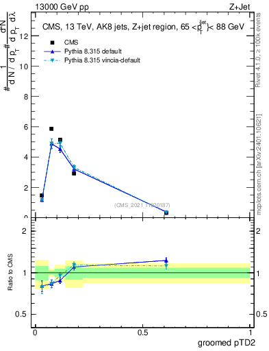 Plot of j.ptd2.g in 13000 GeV pp collisions