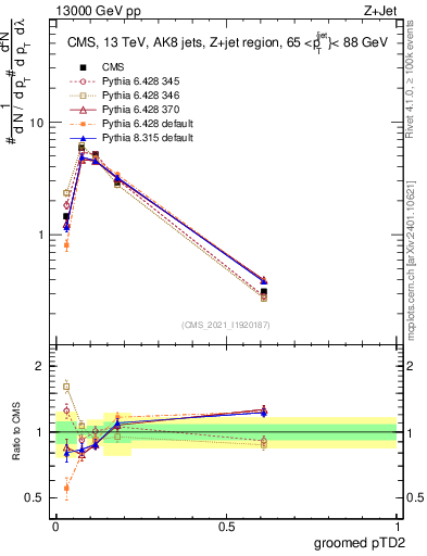 Plot of j.ptd2.g in 13000 GeV pp collisions