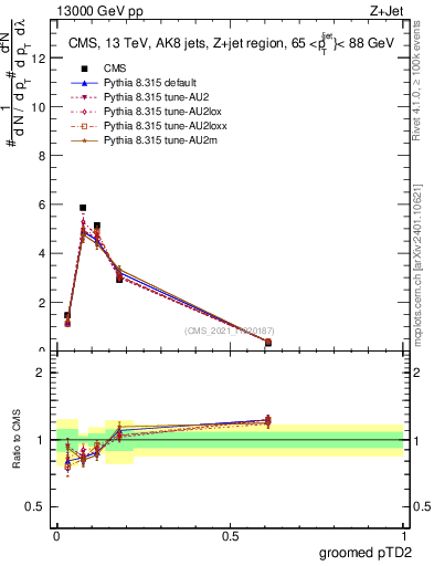 Plot of j.ptd2.g in 13000 GeV pp collisions