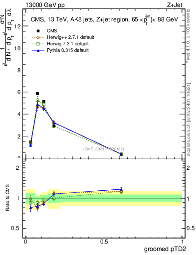 Plot of j.ptd2.g in 13000 GeV pp collisions