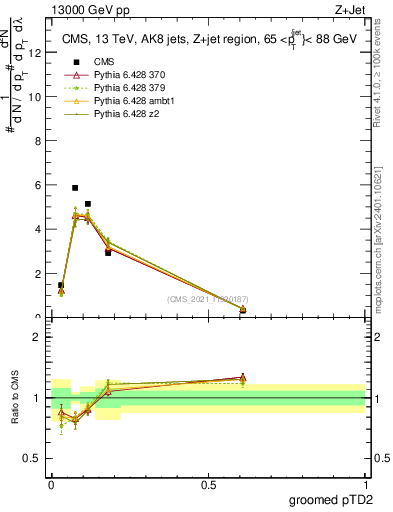 Plot of j.ptd2.g in 13000 GeV pp collisions