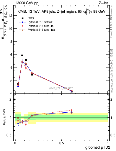Plot of j.ptd2.g in 13000 GeV pp collisions