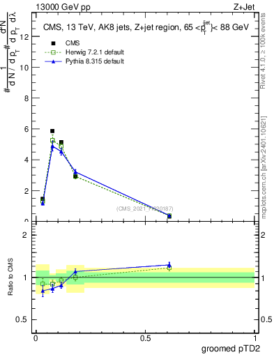Plot of j.ptd2.g in 13000 GeV pp collisions