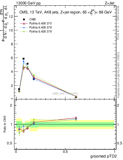 Plot of j.ptd2.g in 13000 GeV pp collisions