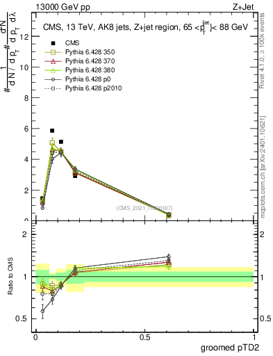 Plot of j.ptd2.g in 13000 GeV pp collisions