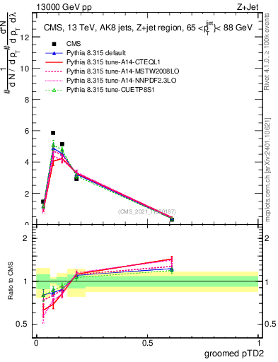 Plot of j.ptd2.g in 13000 GeV pp collisions
