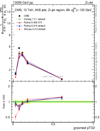Plot of j.ptd2.g in 13000 GeV pp collisions