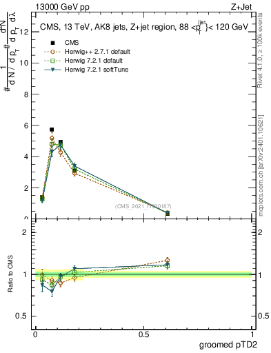 Plot of j.ptd2.g in 13000 GeV pp collisions