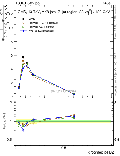 Plot of j.ptd2.g in 13000 GeV pp collisions