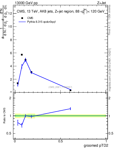 Plot of j.ptd2.g in 13000 GeV pp collisions