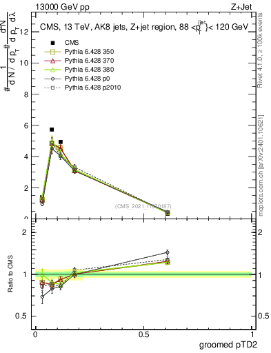 Plot of j.ptd2.g in 13000 GeV pp collisions