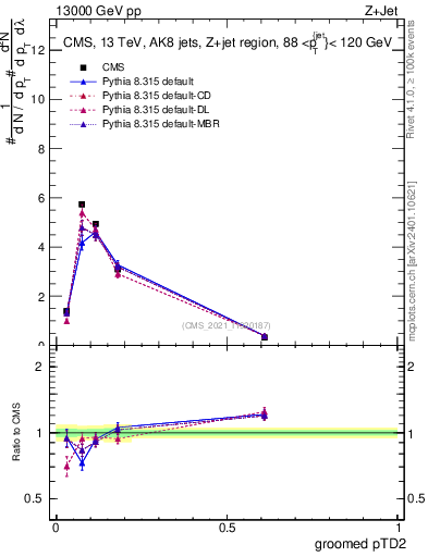 Plot of j.ptd2.g in 13000 GeV pp collisions