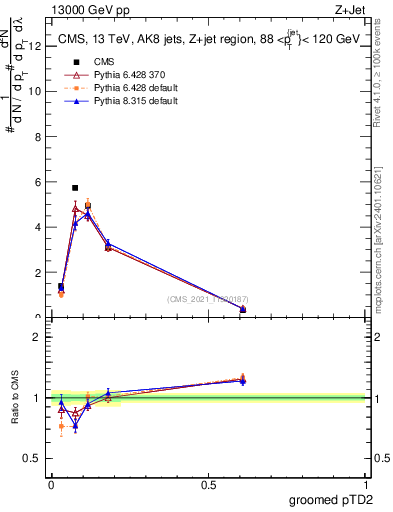 Plot of j.ptd2.g in 13000 GeV pp collisions