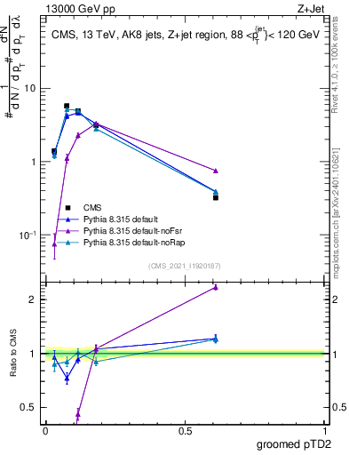 Plot of j.ptd2.g in 13000 GeV pp collisions