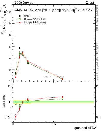 Plot of j.ptd2.g in 13000 GeV pp collisions