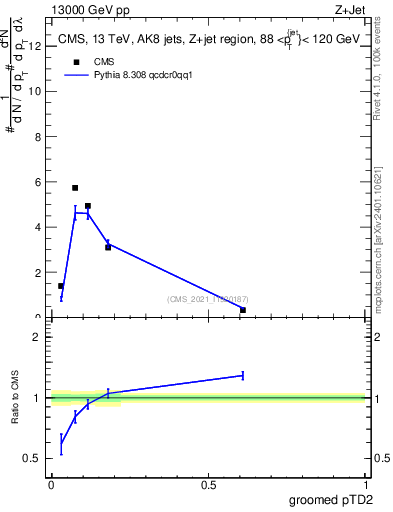 Plot of j.ptd2.g in 13000 GeV pp collisions