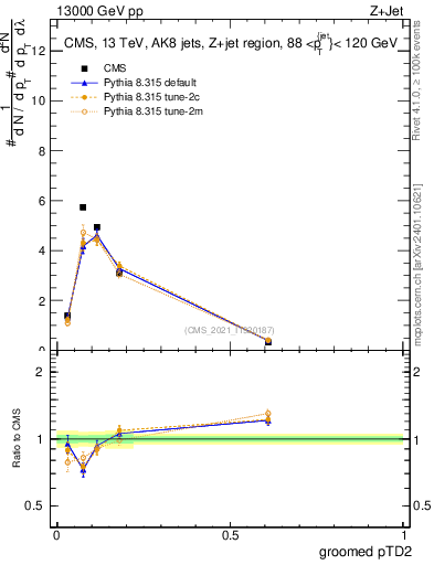 Plot of j.ptd2.g in 13000 GeV pp collisions