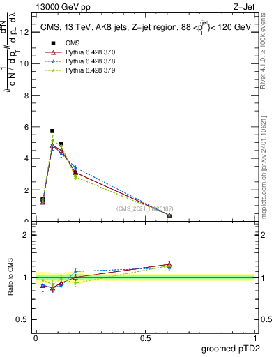 Plot of j.ptd2.g in 13000 GeV pp collisions