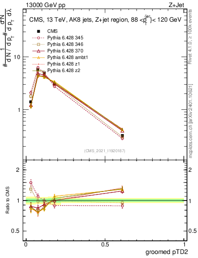 Plot of j.ptd2.g in 13000 GeV pp collisions