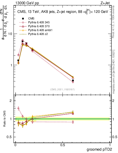 Plot of j.ptd2.g in 13000 GeV pp collisions