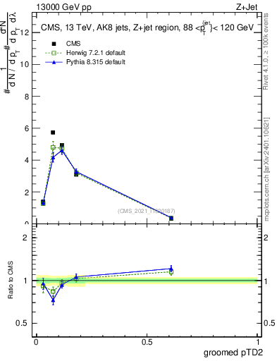 Plot of j.ptd2.g in 13000 GeV pp collisions
