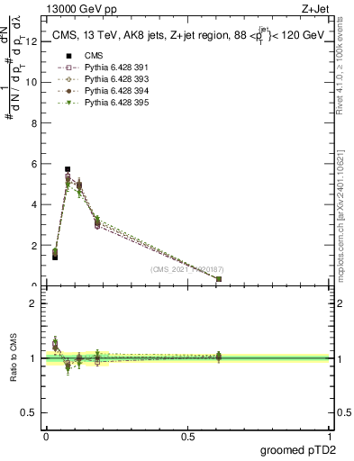 Plot of j.ptd2.g in 13000 GeV pp collisions
