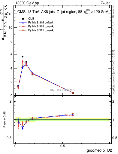 Plot of j.ptd2.g in 13000 GeV pp collisions