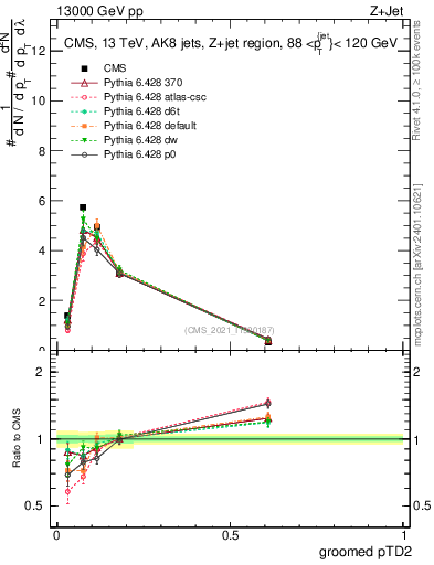 Plot of j.ptd2.g in 13000 GeV pp collisions