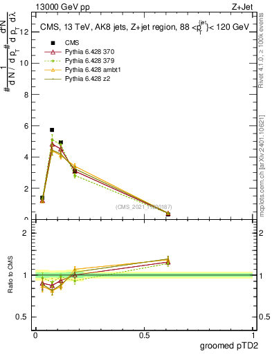 Plot of j.ptd2.g in 13000 GeV pp collisions