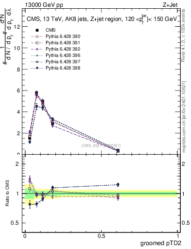 Plot of j.ptd2.g in 13000 GeV pp collisions